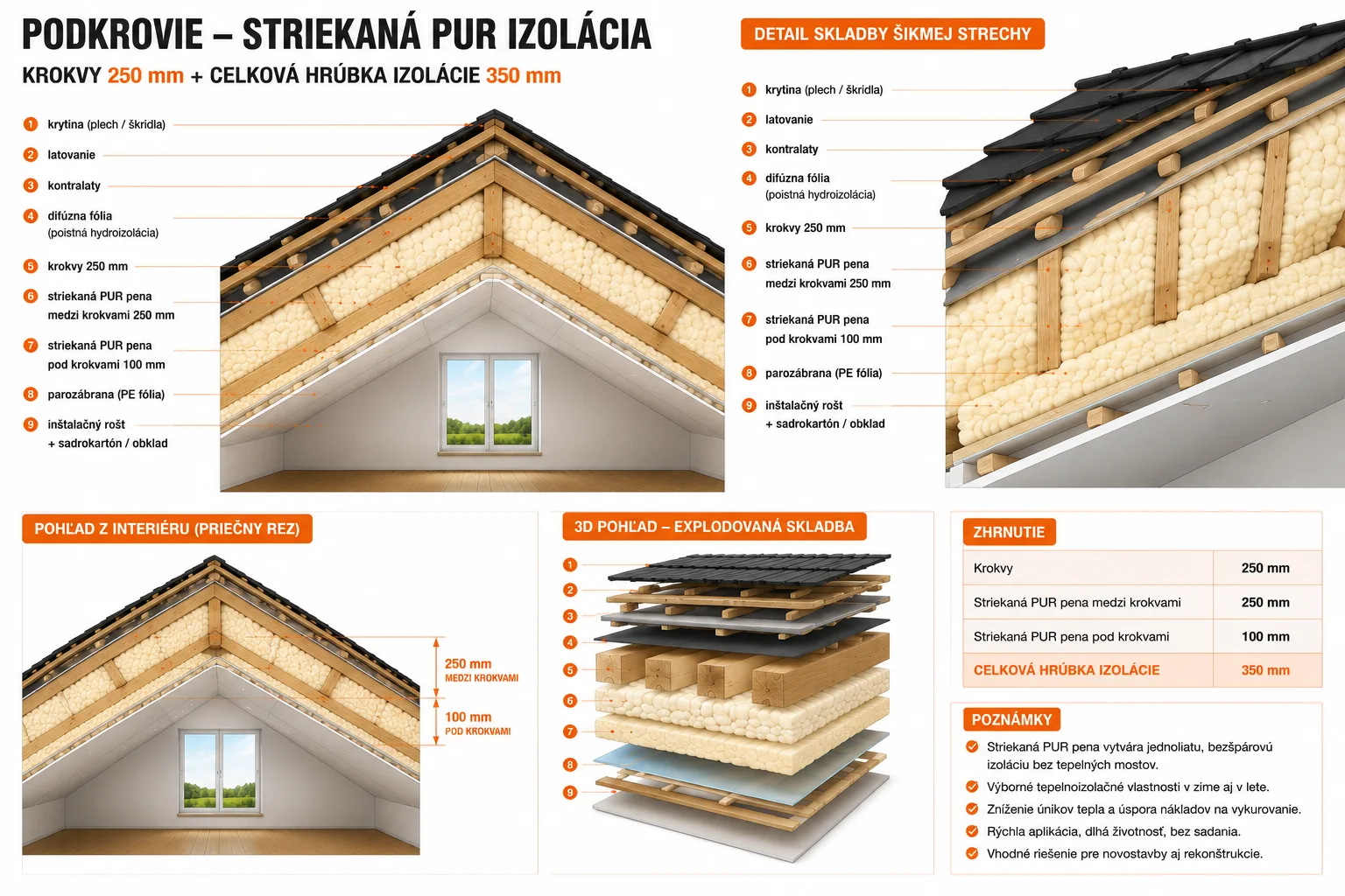 Schéma skladby šikmej strechy so striekanou PUR izoláciou medzi krokvami aj pod krokvami